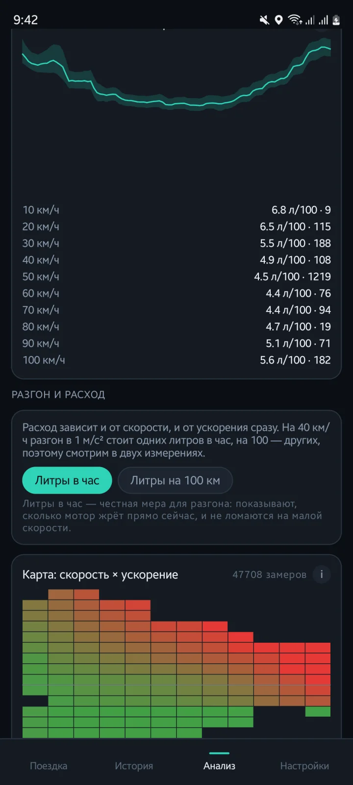 Heatmap of consumption over speed and acceleration